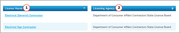 Licenses Table Licenses Table