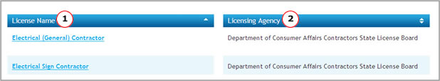 Licenses Table